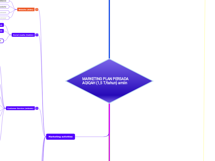 MARKETING PLAN PERSADA AQIQAH (1,5 T/tahun) amiin