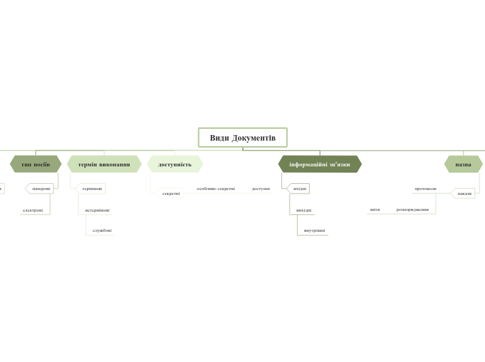 Види Документів - Мыслительная карта
