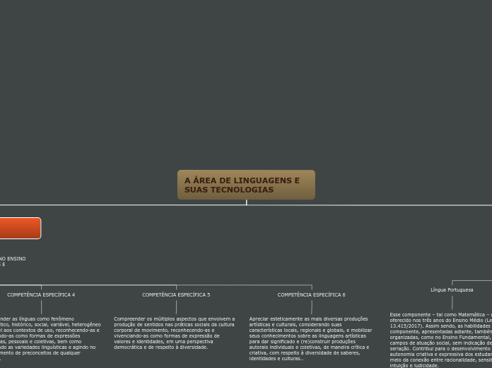 A ÁREA DE LINGUAGENS E SUAS TECNOLOGIAS - Mapa Mental