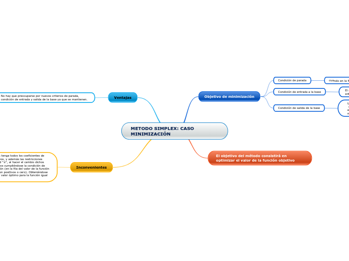 METODO SIMPLEX: CASO MINIMIZACIÓN