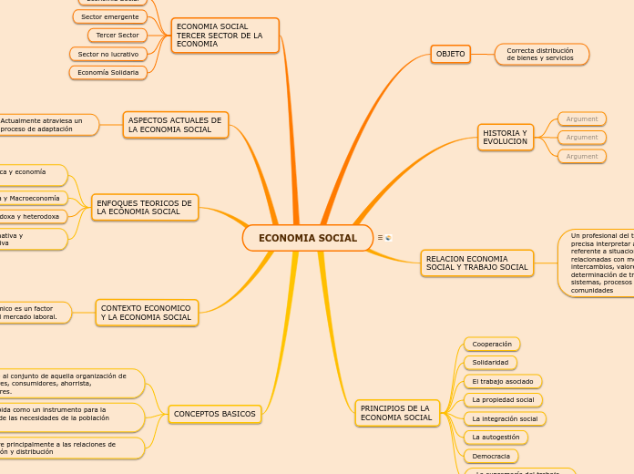 ECONOMIA SOCIAL - Mapa Mental