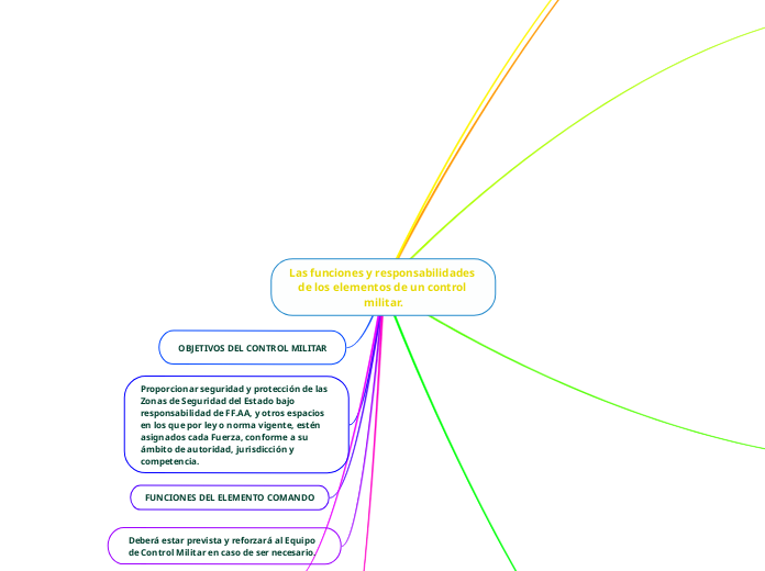 Las funciones y responsabilidades de los elementos de un control militar.