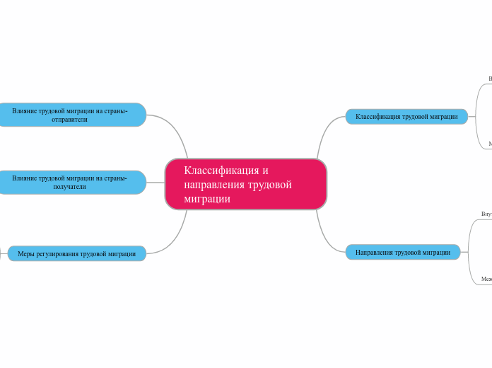 Классификация и направления трудовой миграции