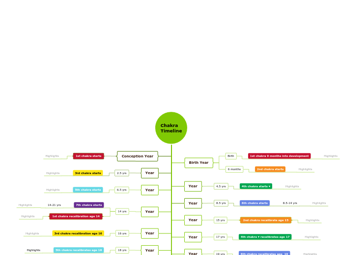 Chakra Timeline Tamplate