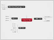 Essay Structure - Mind Map