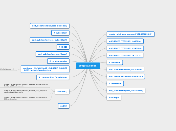 project(libcec) - Mind Map