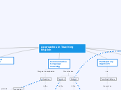 Approaches in Teaching English - Mind Map