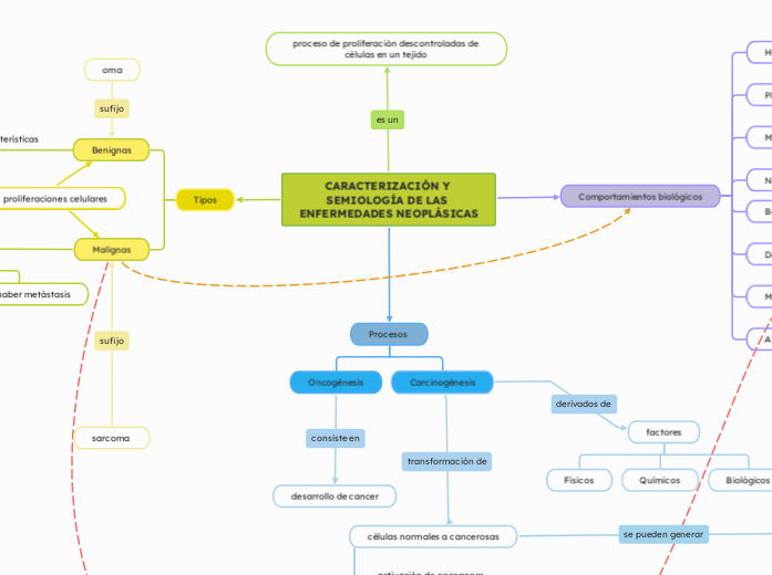 CARACTERIZACIÓN Y SEMIOLOGÍA DE LAS ENFERMEDADES NEOPLÁSICAS