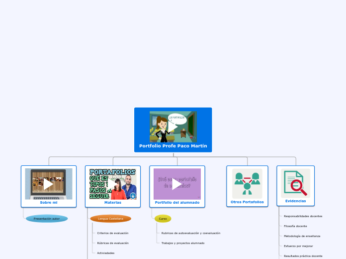Portfolio Profe Paco Martín - Mapa Mental