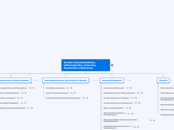 Erialad toiduainetööstus, põllumajandus, k...- Mind Map