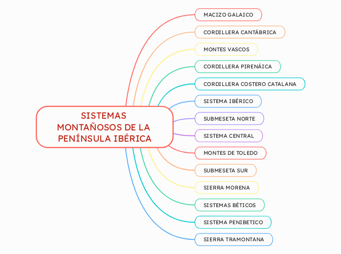 SISTEMAS MONTAÑOSOS DE LA PENÍNSULA IBÉRICA