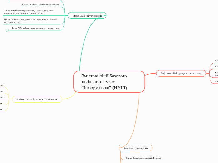 Змістові лінії базового шкільного курсу "Інформатика" (НУШ)