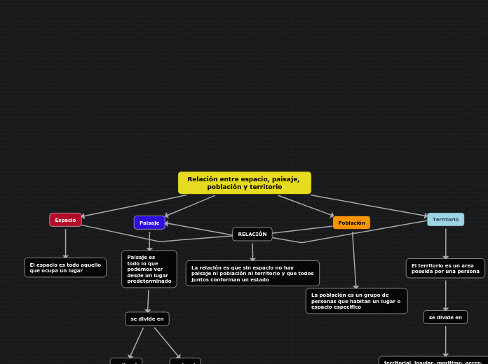 Relación entre espacio, paisaje, población y territorio