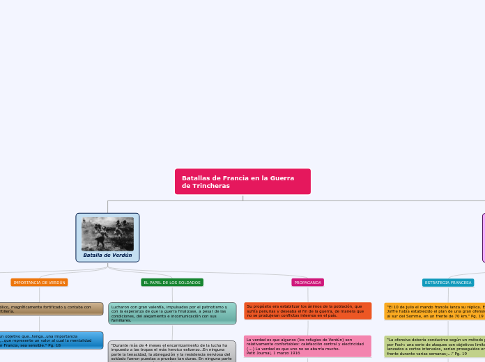 Batallas de Francia en la Guerra de Tri...- Mapa Mental