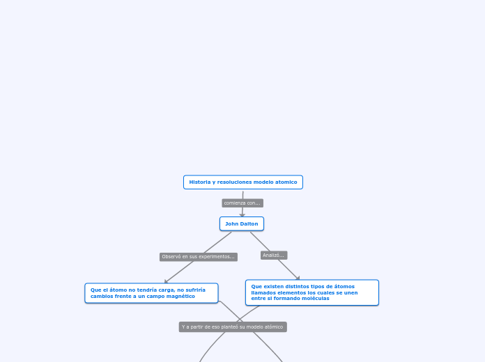 historia y resoluciones modelo atomico