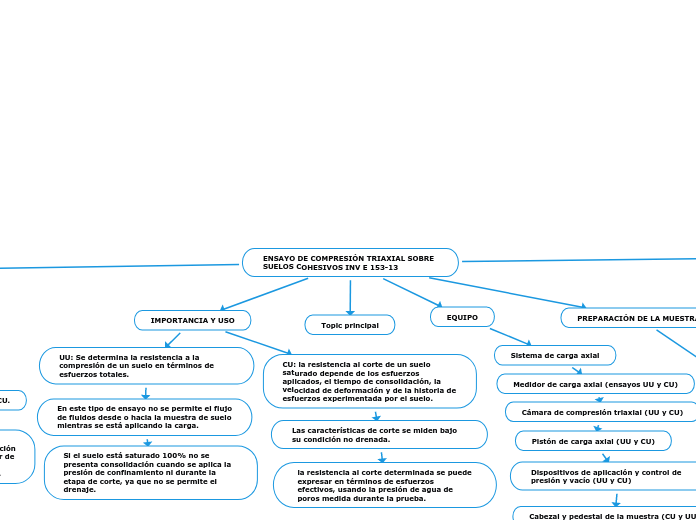 ENSAYO DE COMPRESIÓN TRIAXIAL SOBRE SUE...- Mapa Mental