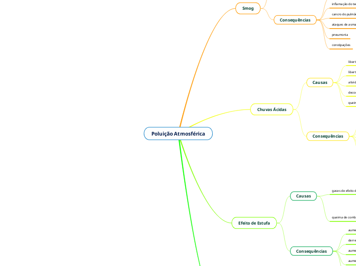Poluição Atmosférica - Mapa Mental