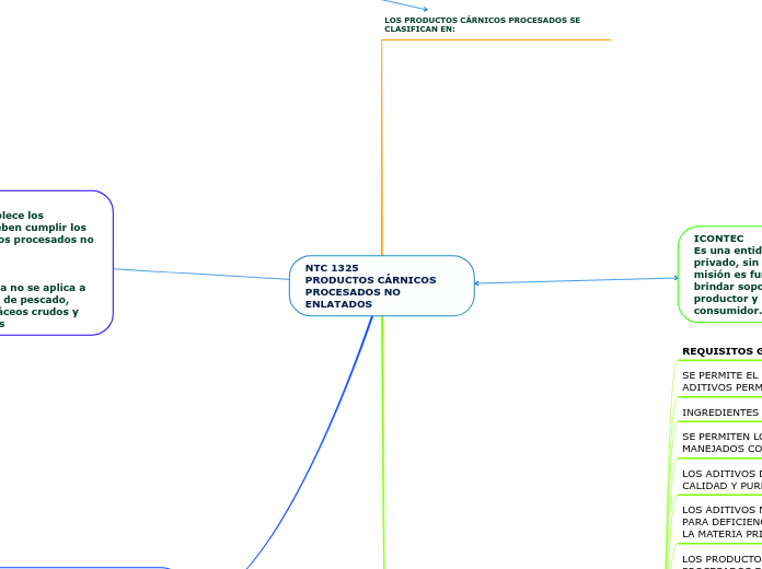 NTC 1325PRODUCTOS CÁRNICOS PROCESADOS NO ENLATADOS