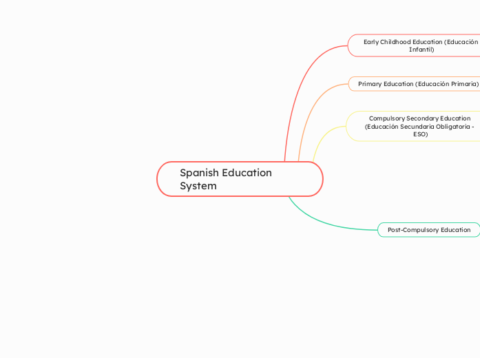 Spanish Education System