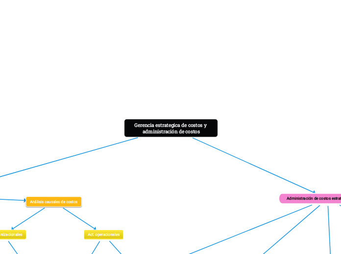 Gerencia estrategica de costos y administración de costos