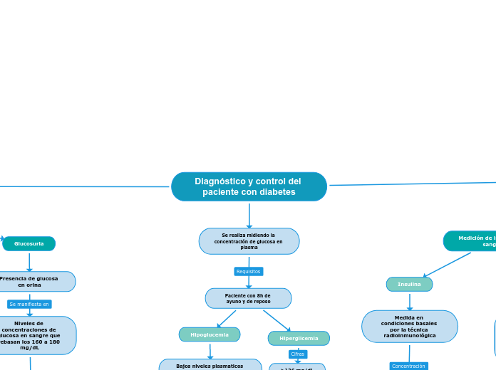 Diagnóstico y control del paciente con diabetes