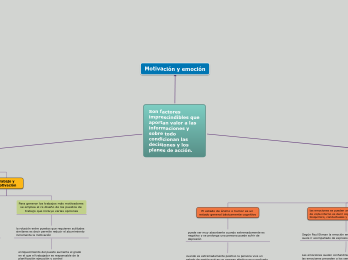 Son factores imprescindibles que aporta...- Mapa Mental