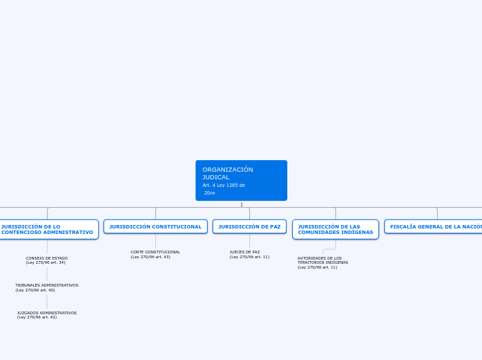 ORGANIZACIÓN JUDICAL                      Art. 4 Ley 1285 de
 2009