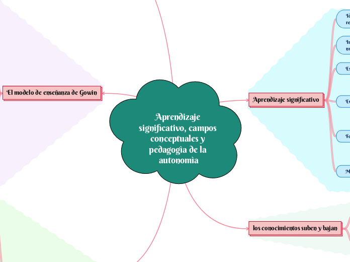 Aprendizaje significativo, campos conceptuales y pedagogìa de la autonomìa