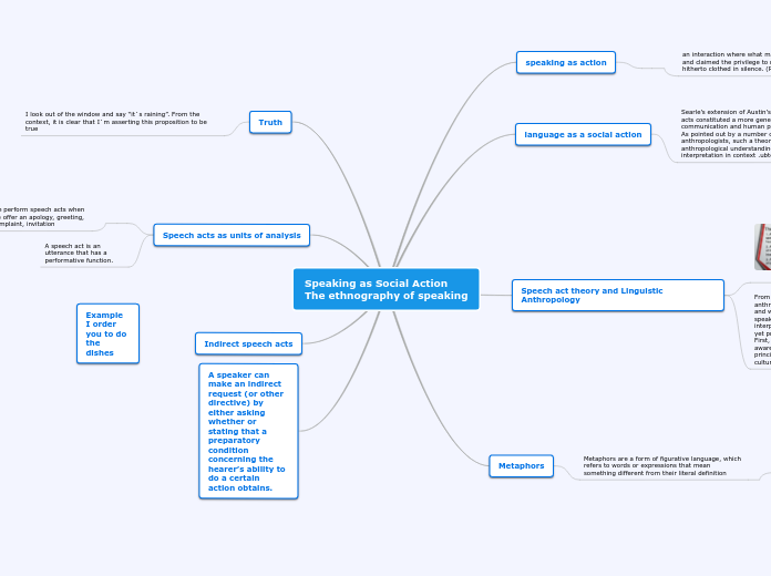 Speaking as Social Action
The ethnography ...- Mind Map