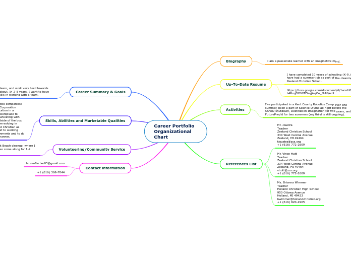 Career Portfolio Organizational Chart