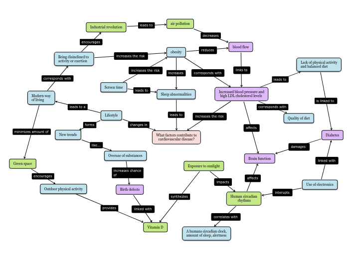 What factors contribute to
cardiovascular disease?