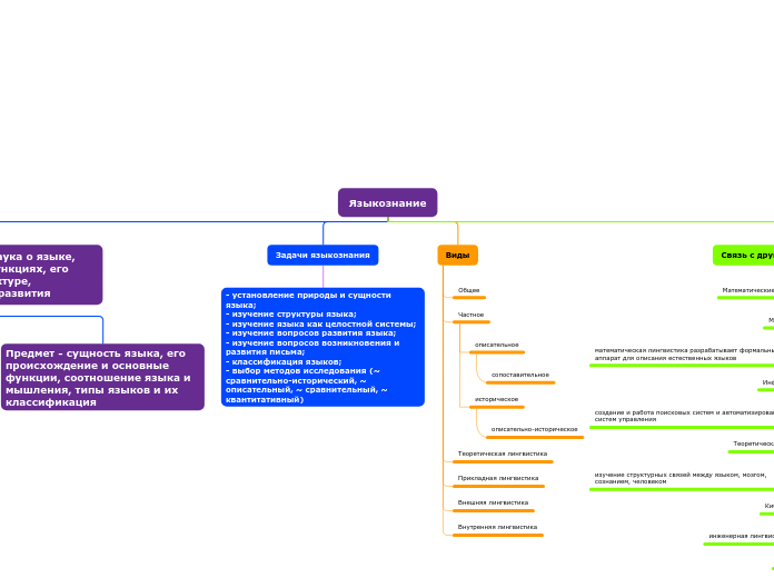 Языкознание - Мыслительная карта