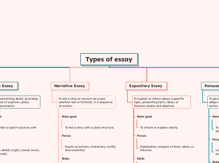 Types of essay