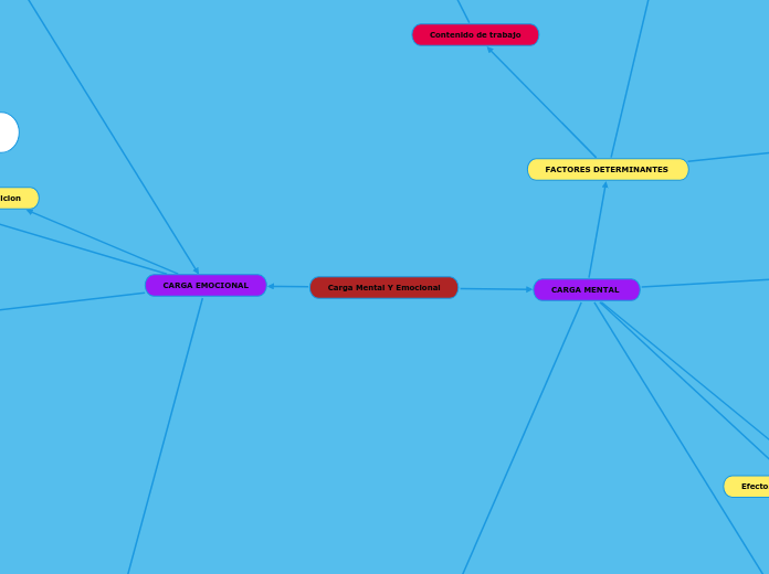 Carga Mental Y Emocional