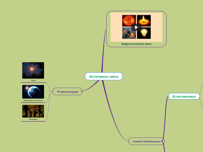 Источники света - Мыслительная карта