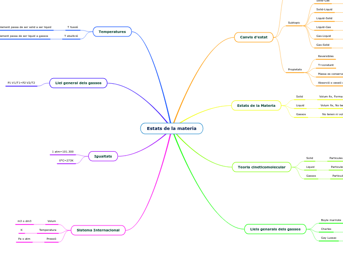 Estats de la materia