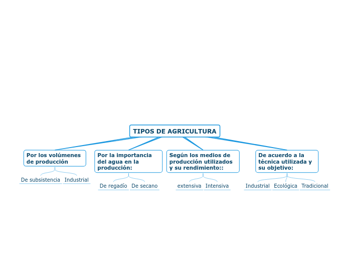 TIPOS DE AGRICULTURA