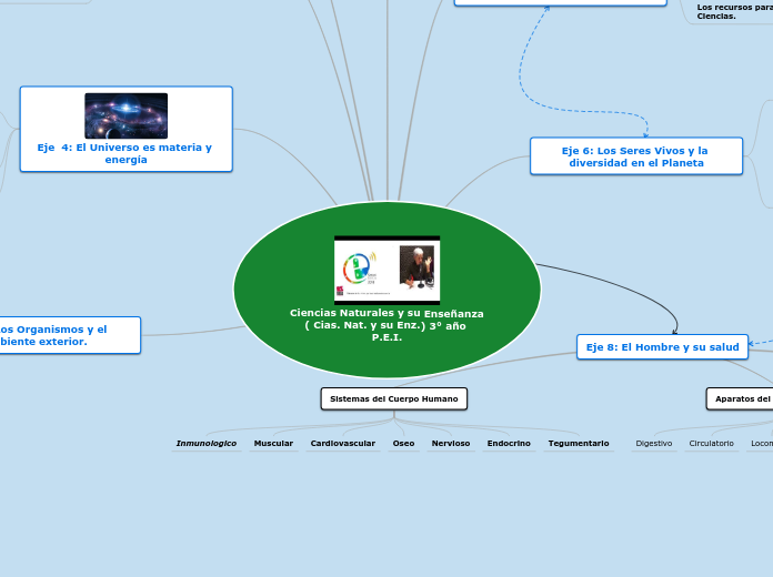 Ciencias Naturales y su Enseñanza ( Cias. Nat. y su Enz.) 3° año P.E.I.