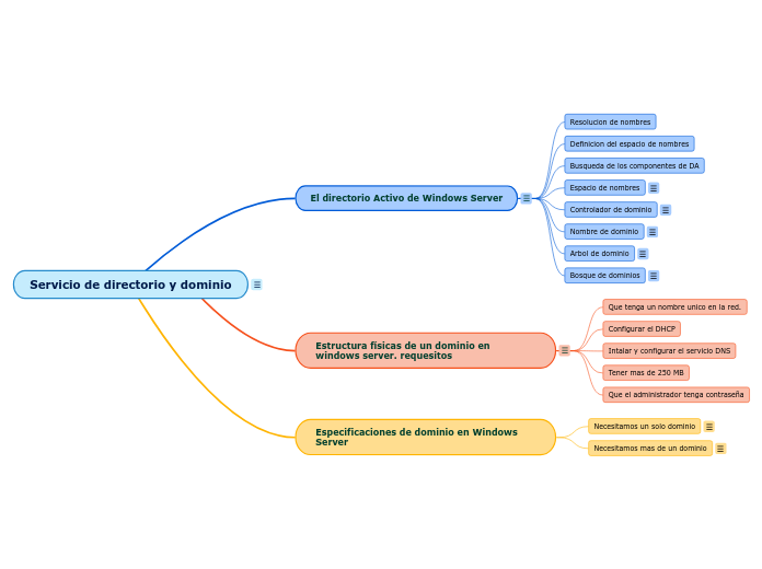 Servicio de directorio y dominio