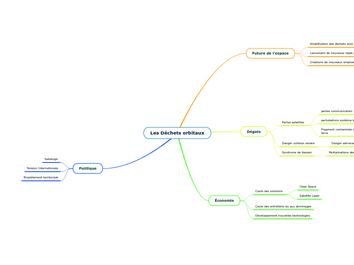 Les Déchets orbitaux