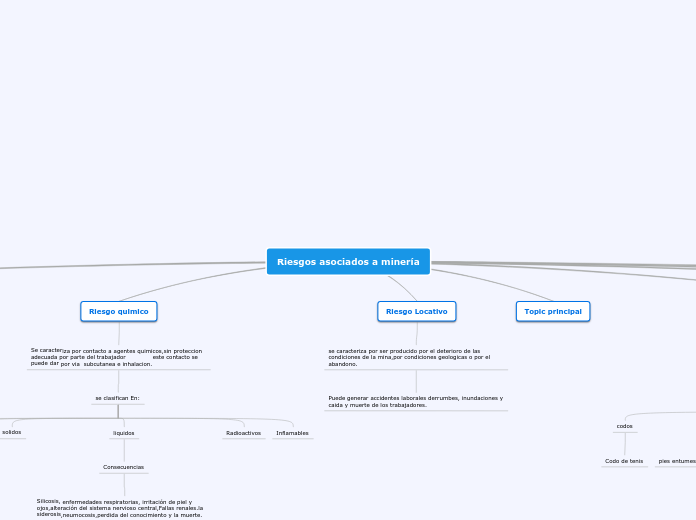 Riesgos asociados a minería - Mapa Mental