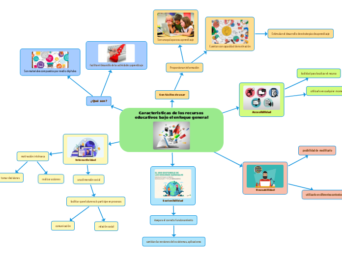 Caracteristicas de los recursos educati...- Mapa Mental