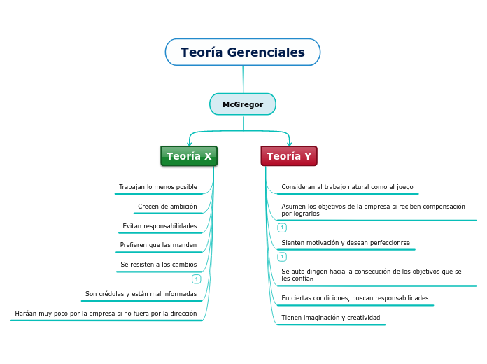 Teoría Gerenciales