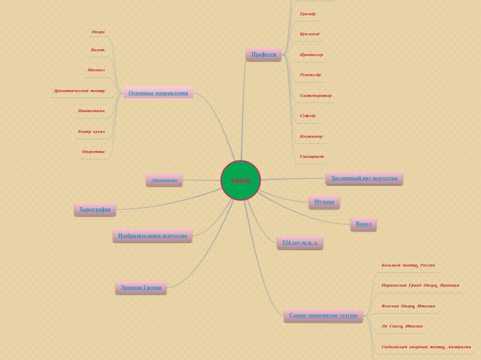 Театр - Мыслительная карта