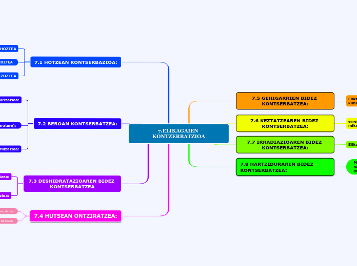 7.ELIKAGAIEN KONTZERBATZIOA