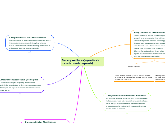 Crepes y Waffles s.a(expendio a la mesa...- Mapa Mental