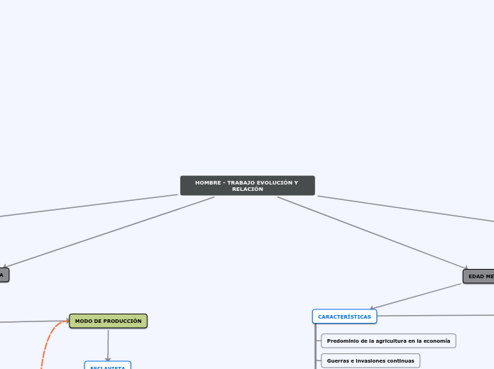 HOMBRE - TRABAJO EVOLUCIÓN Y RELACIÓN - Mapa Mental