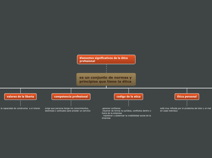 es un conjunto de normas y principios q...- Mapa Mental