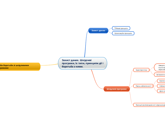 Захист даних. Шкідливі програми, їх типи, принципи дії і боротьба з ними.