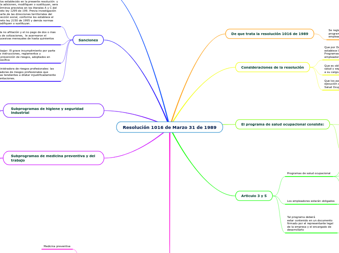 Resolución 1016 de Marzo 31 de 1989 - Mapa Mental